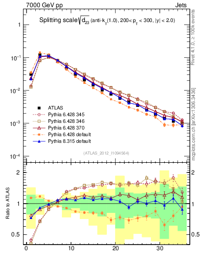 Plot of j.d23 in 7000 GeV pp collisions
