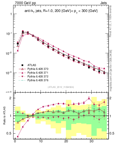 Plot of j.d23 in 7000 GeV pp collisions