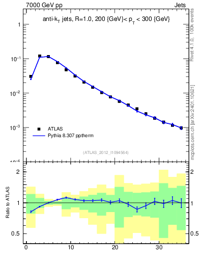 Plot of j.d23 in 7000 GeV pp collisions