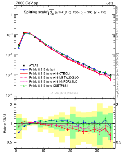 Plot of j.d23 in 7000 GeV pp collisions