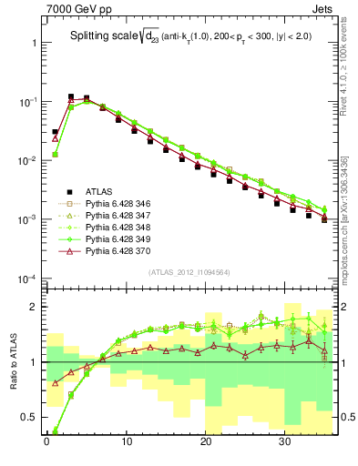 Plot of j.d23 in 7000 GeV pp collisions