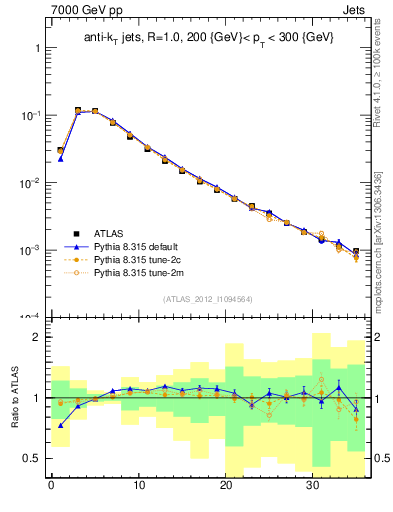 Plot of j.d23 in 7000 GeV pp collisions