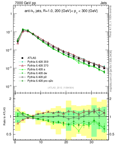 Plot of j.d23 in 7000 GeV pp collisions