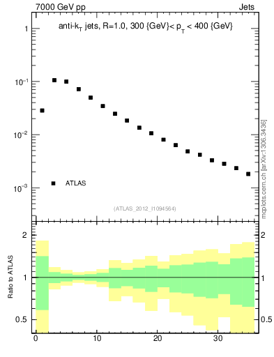 Plot of j.d23 in 7000 GeV pp collisions