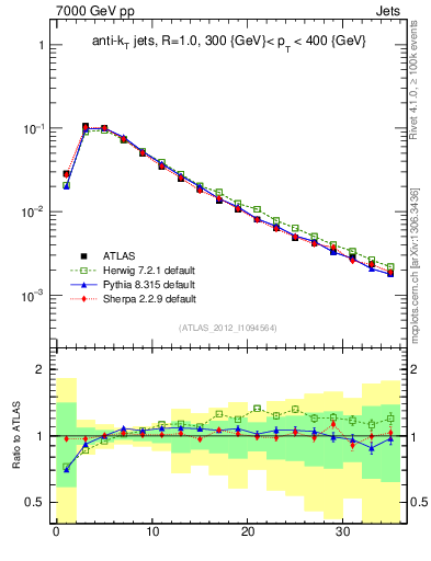 Plot of j.d23 in 7000 GeV pp collisions