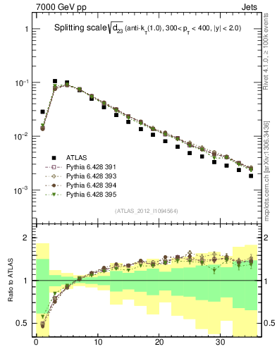 Plot of j.d23 in 7000 GeV pp collisions