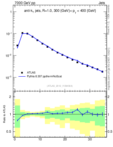 Plot of j.d23 in 7000 GeV pp collisions