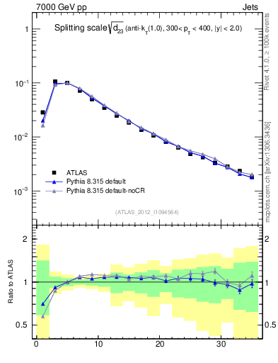 Plot of j.d23 in 7000 GeV pp collisions