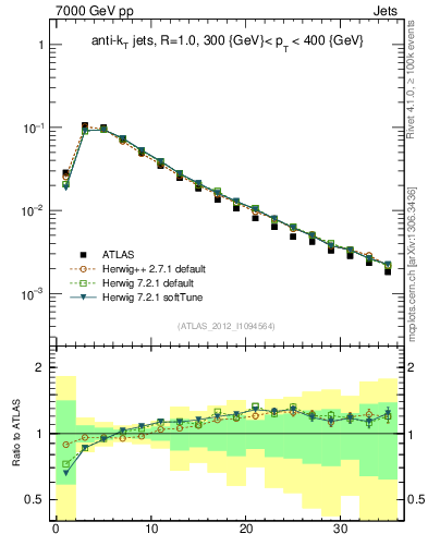 Plot of j.d23 in 7000 GeV pp collisions