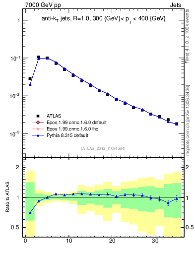 Plot of j.d23 in 7000 GeV pp collisions