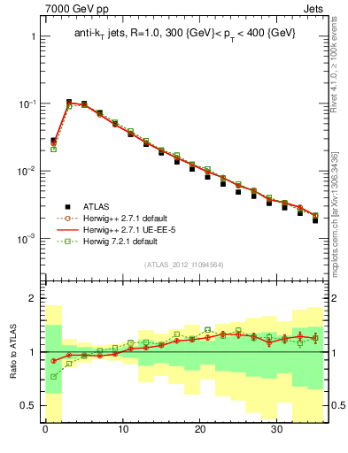 Plot of j.d23 in 7000 GeV pp collisions