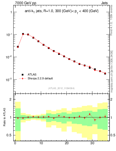 Plot of j.d23 in 7000 GeV pp collisions
