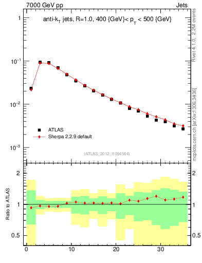 Plot of j.d23 in 7000 GeV pp collisions