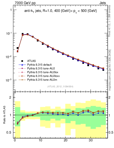 Plot of j.d23 in 7000 GeV pp collisions