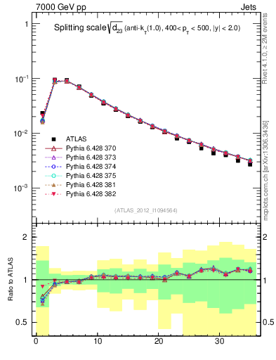 Plot of j.d23 in 7000 GeV pp collisions