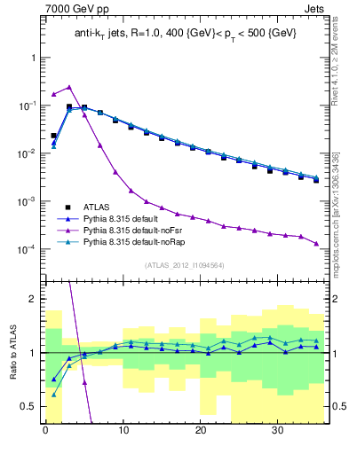 Plot of j.d23 in 7000 GeV pp collisions