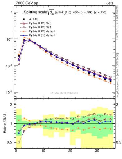 Plot of j.d23 in 7000 GeV pp collisions