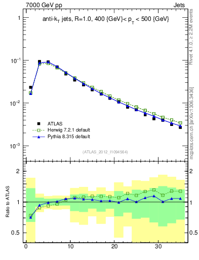 Plot of j.d23 in 7000 GeV pp collisions