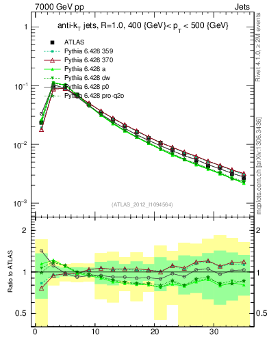 Plot of j.d23 in 7000 GeV pp collisions