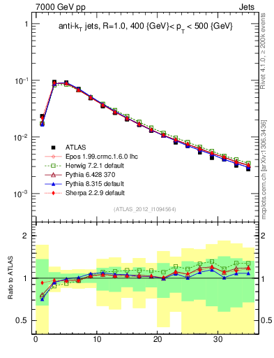 Plot of j.d23 in 7000 GeV pp collisions
