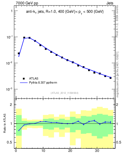 Plot of j.d23 in 7000 GeV pp collisions
