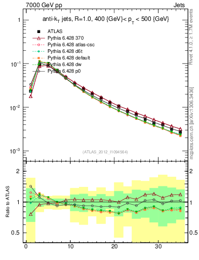 Plot of j.d23 in 7000 GeV pp collisions