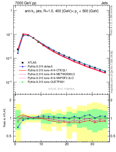 Plot of j.d23 in 7000 GeV pp collisions