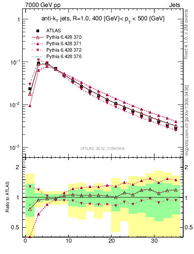 Plot of j.d23 in 7000 GeV pp collisions