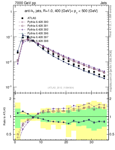 Plot of j.d23 in 7000 GeV pp collisions