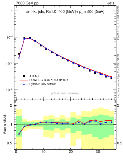 Plot of j.d23 in 7000 GeV pp collisions