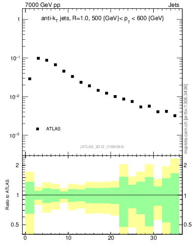Plot of j.d23 in 7000 GeV pp collisions