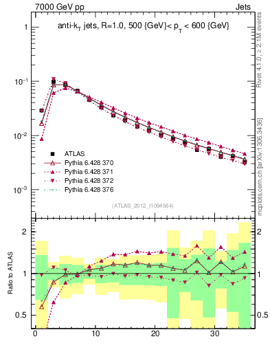 Plot of j.d23 in 7000 GeV pp collisions