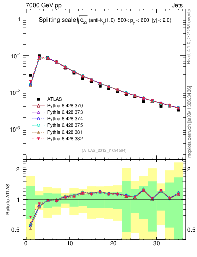 Plot of j.d23 in 7000 GeV pp collisions