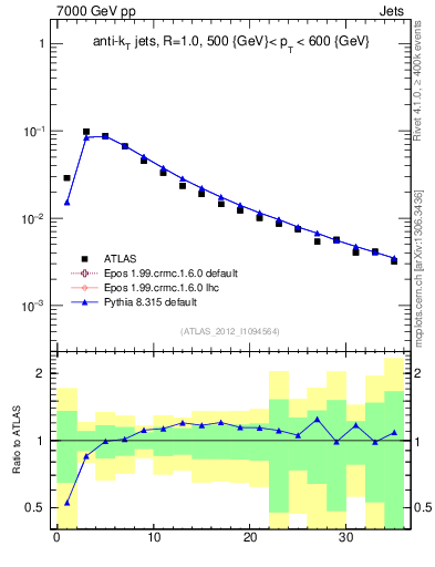 Plot of j.d23 in 7000 GeV pp collisions
