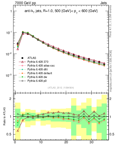 Plot of j.d23 in 7000 GeV pp collisions
