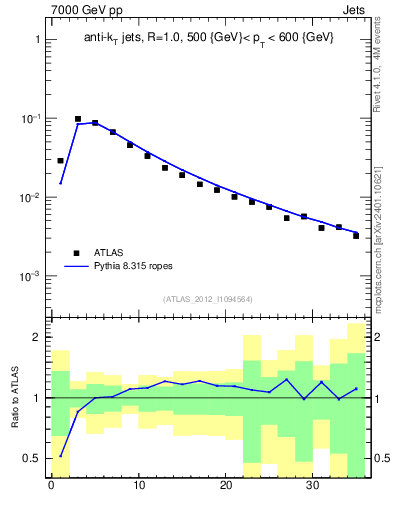 Plot of j.d23 in 7000 GeV pp collisions