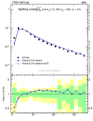 Plot of j.d23 in 7000 GeV pp collisions