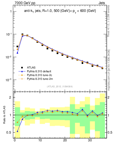 Plot of j.d23 in 7000 GeV pp collisions