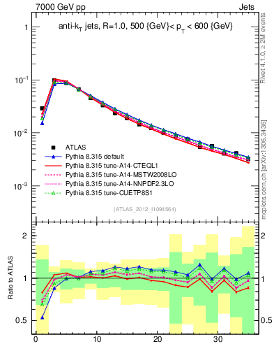 Plot of j.d23 in 7000 GeV pp collisions