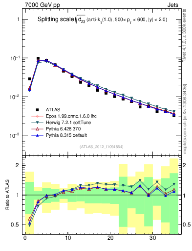 Plot of j.d23 in 7000 GeV pp collisions