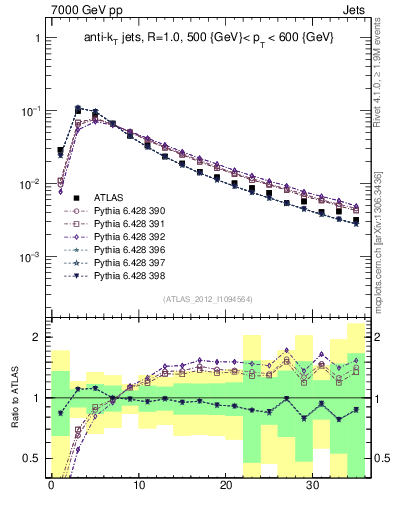 Plot of j.d23 in 7000 GeV pp collisions