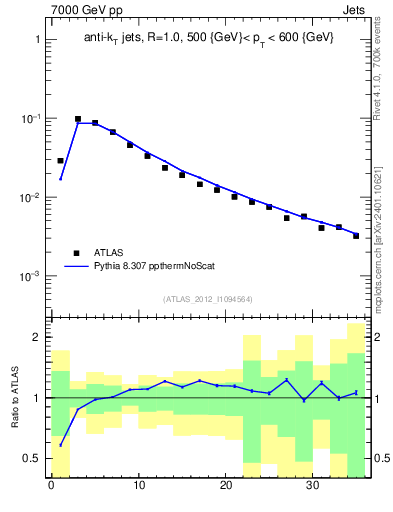 Plot of j.d23 in 7000 GeV pp collisions