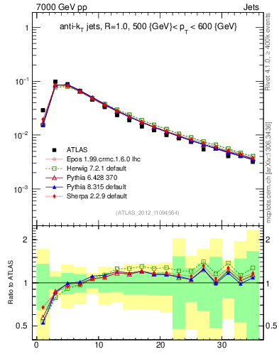 Plot of j.d23 in 7000 GeV pp collisions