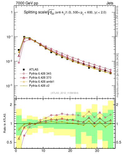 Plot of j.d23 in 7000 GeV pp collisions