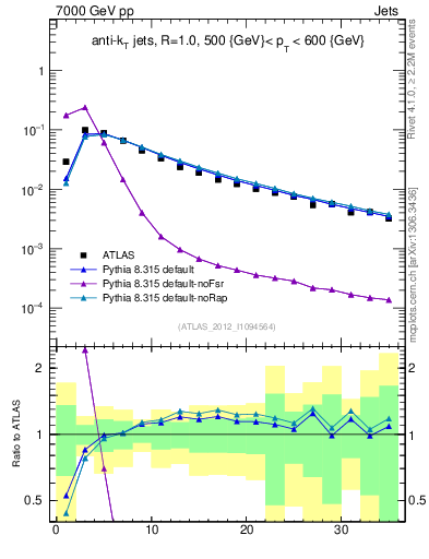 Plot of j.d23 in 7000 GeV pp collisions