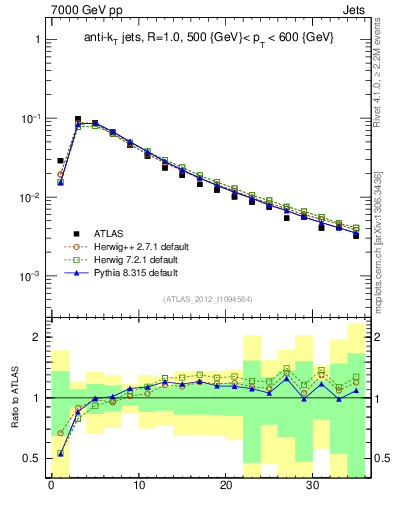Plot of j.d23 in 7000 GeV pp collisions