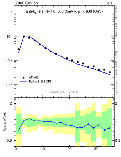 Plot of j.d23 in 7000 GeV pp collisions