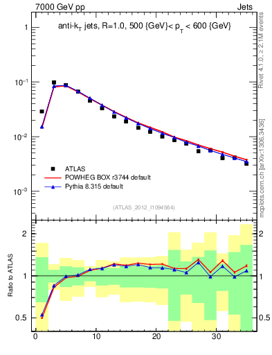 Plot of j.d23 in 7000 GeV pp collisions