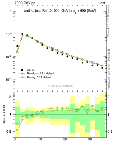 Plot of j.d23 in 7000 GeV pp collisions