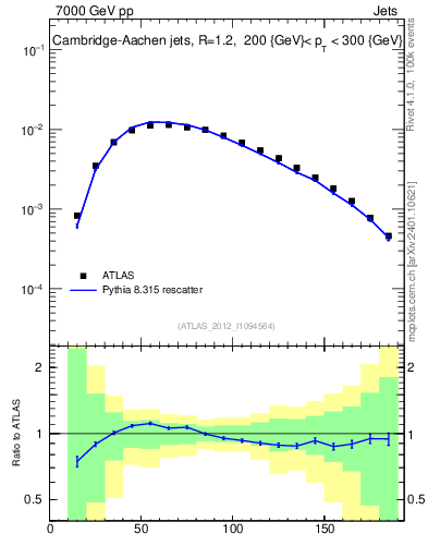 Plot of j.m in 7000 GeV pp collisions
